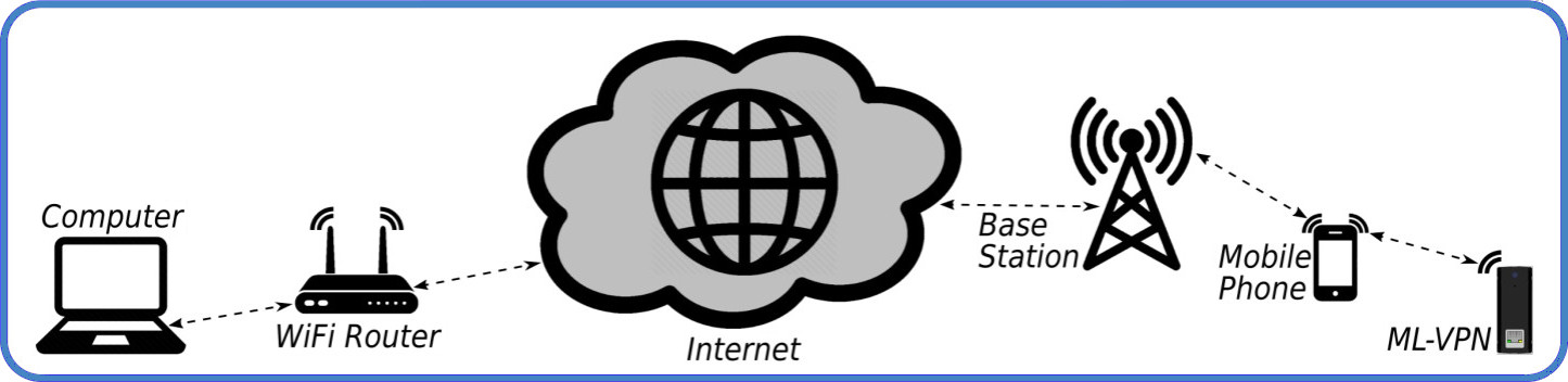 Detailed remote connection with ML-VPN